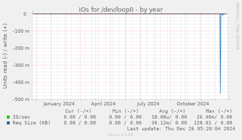 IOs for /dev/loop0