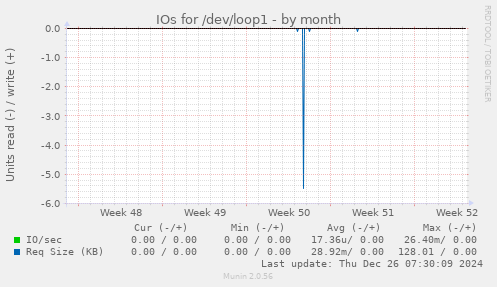 IOs for /dev/loop1