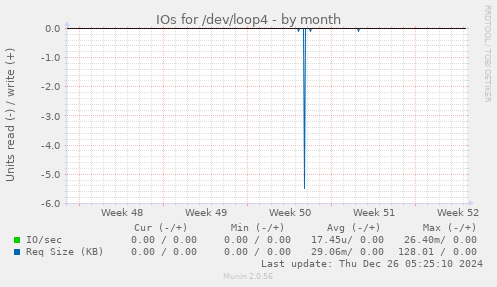 IOs for /dev/loop4