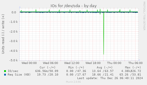 IOs for /dev/sda