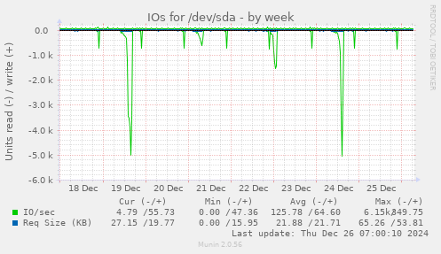 IOs for /dev/sda