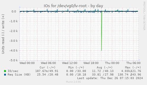 IOs for /dev/vg0/lv-root