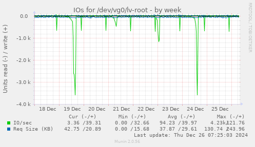 IOs for /dev/vg0/lv-root