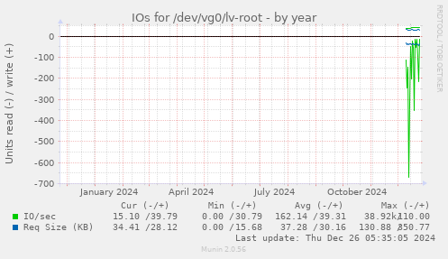 IOs for /dev/vg0/lv-root