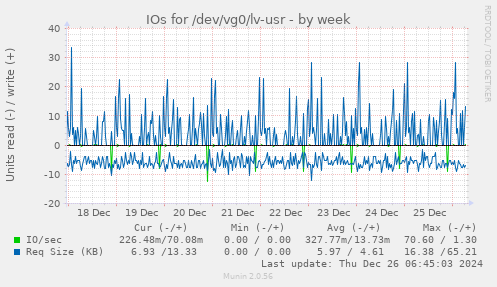 IOs for /dev/vg0/lv-usr