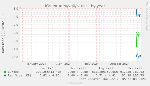 IOs for /dev/vg0/lv-usr