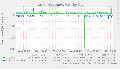 IOs for /dev/vg0/lv-var