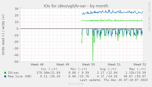 IOs for /dev/vg0/lv-var