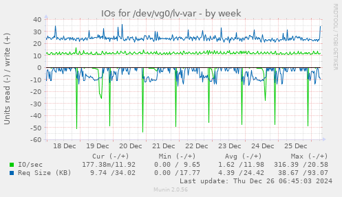 IOs for /dev/vg0/lv-var