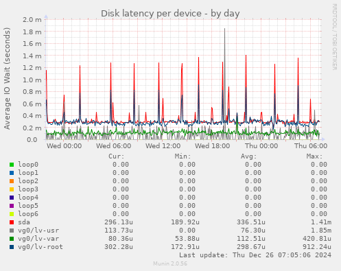 Disk latency per device