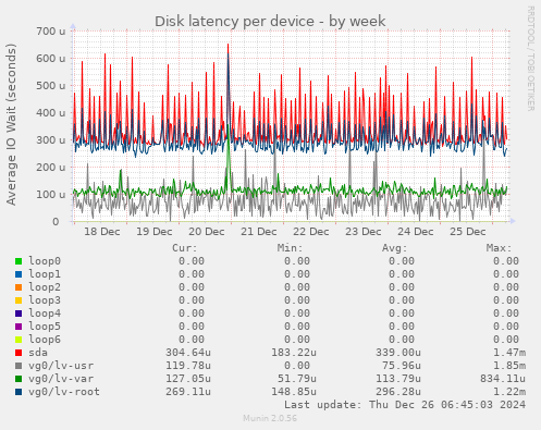 Disk latency per device