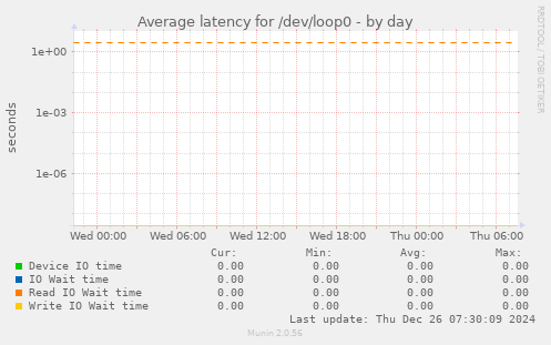 Average latency for /dev/loop0