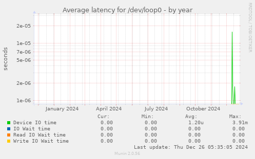 Average latency for /dev/loop0