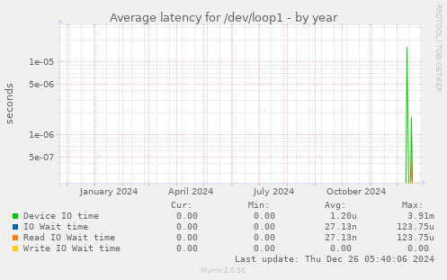 Average latency for /dev/loop1