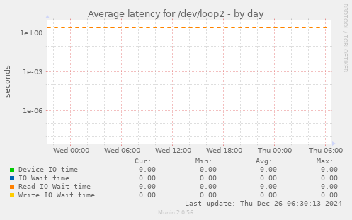 Average latency for /dev/loop2