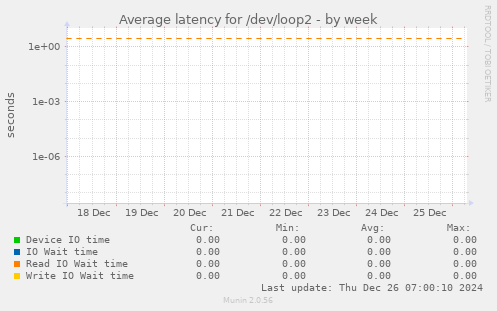 Average latency for /dev/loop2