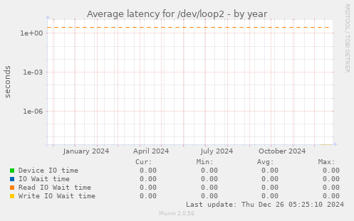 Average latency for /dev/loop2