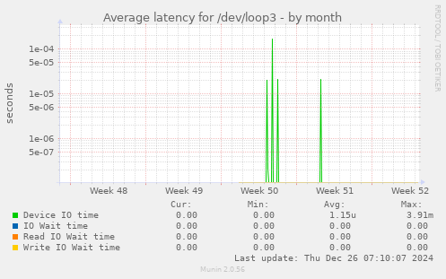 Average latency for /dev/loop3