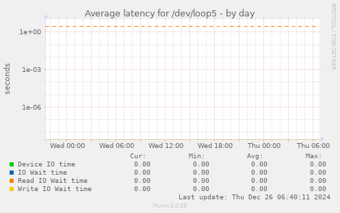 Average latency for /dev/loop5