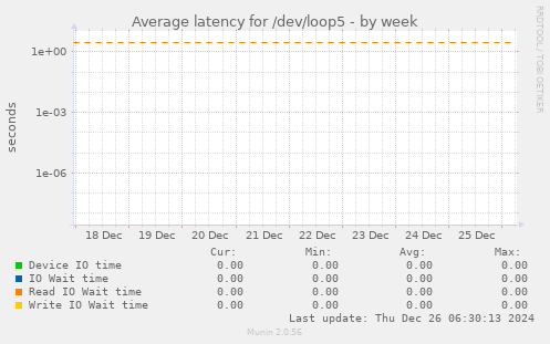 Average latency for /dev/loop5