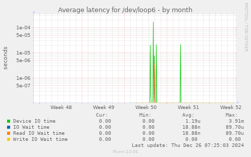 Average latency for /dev/loop6