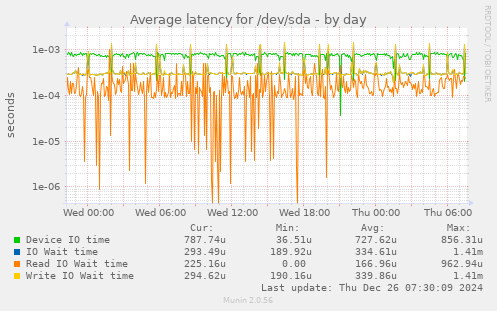 Average latency for /dev/sda