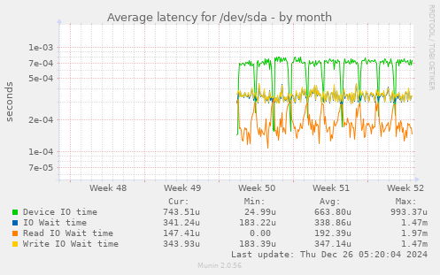 Average latency for /dev/sda