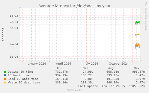 Average latency for /dev/sda