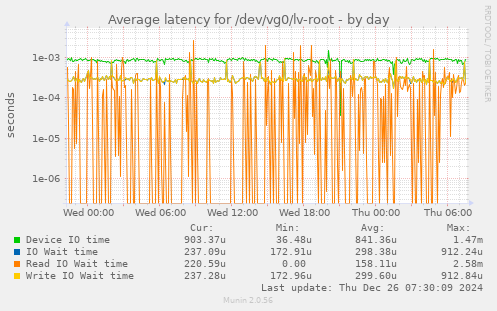 Average latency for /dev/vg0/lv-root