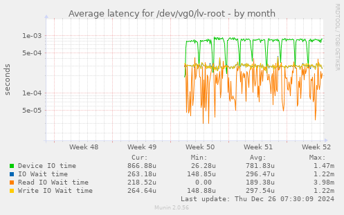 Average latency for /dev/vg0/lv-root