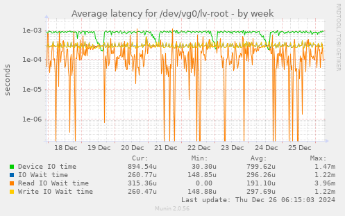 Average latency for /dev/vg0/lv-root