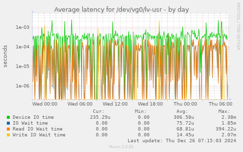 Average latency for /dev/vg0/lv-usr