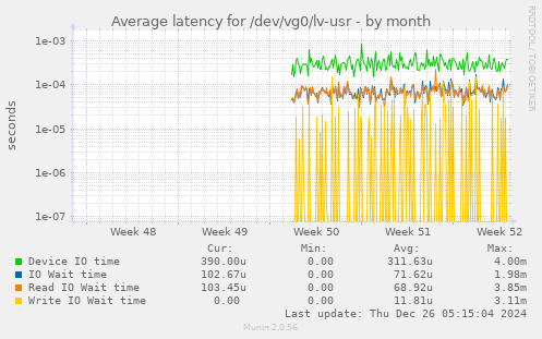 Average latency for /dev/vg0/lv-usr