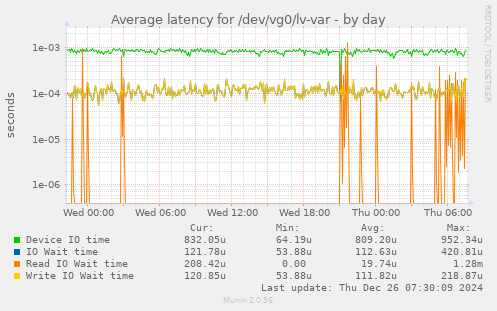 Average latency for /dev/vg0/lv-var