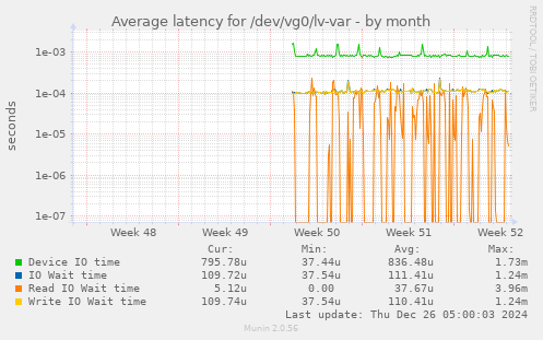 Average latency for /dev/vg0/lv-var