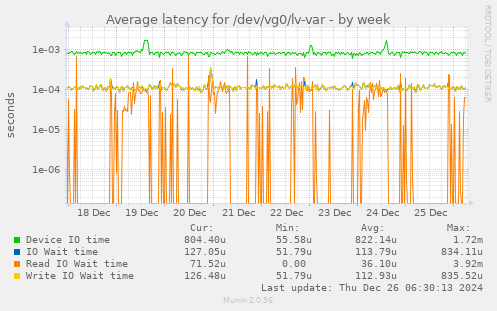 Average latency for /dev/vg0/lv-var