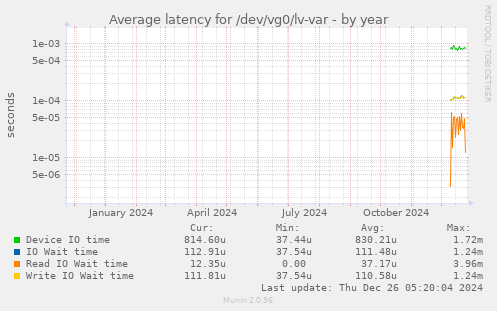 Average latency for /dev/vg0/lv-var