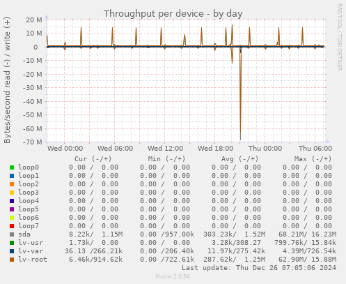 Throughput per device