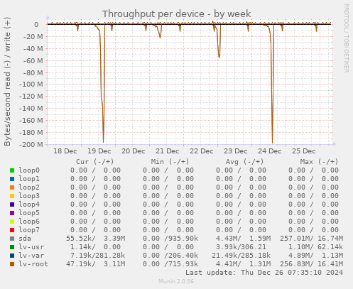 Throughput per device