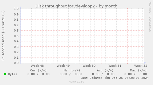 Disk throughput for /dev/loop2