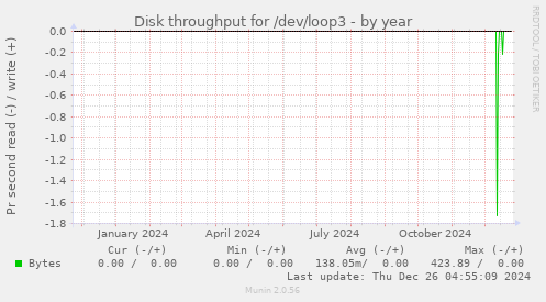 Disk throughput for /dev/loop3