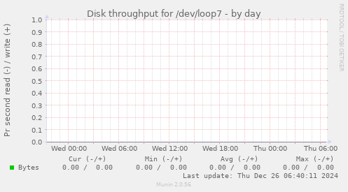 Disk throughput for /dev/loop7