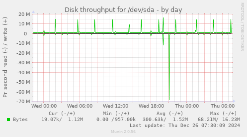 Disk throughput for /dev/sda