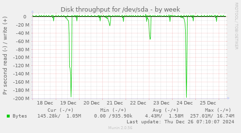 Disk throughput for /dev/sda