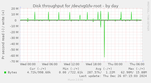 Disk throughput for /dev/vg0/lv-root