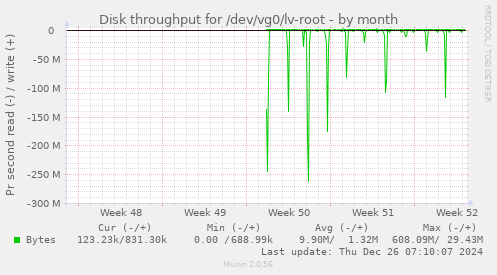 Disk throughput for /dev/vg0/lv-root