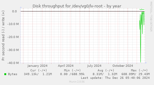 Disk throughput for /dev/vg0/lv-root