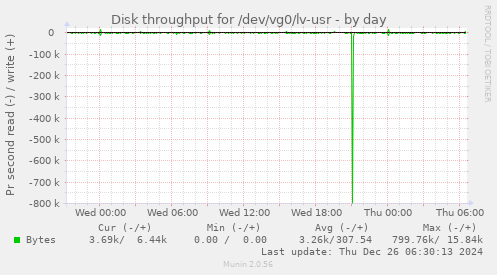 Disk throughput for /dev/vg0/lv-usr