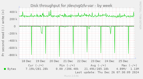 Disk throughput for /dev/vg0/lv-var