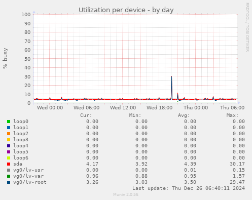 Utilization per device